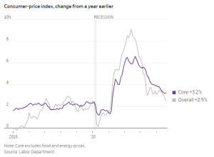 inflation extends cooling streak