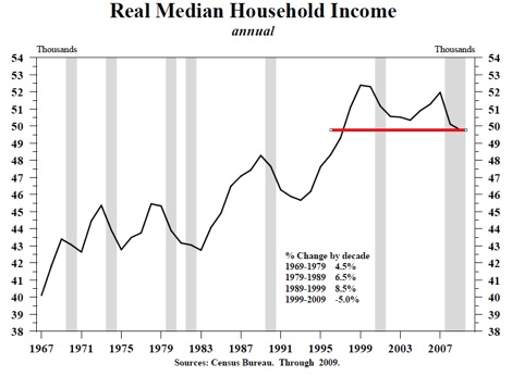 Real median income flat for nearly 20 years